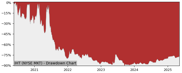 Drawdown / Underwater Chart for InnSuites Hospitality Trust (IHT) - Stock & Dividends